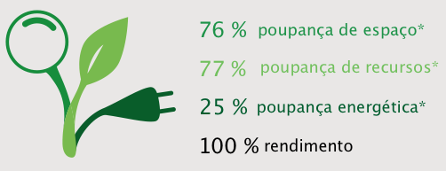 Poupança de espaço, poupança de recursos, poupança de energia, 100% de rendimento